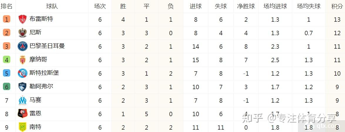 尼斯豪取三分，法甲排名攀升