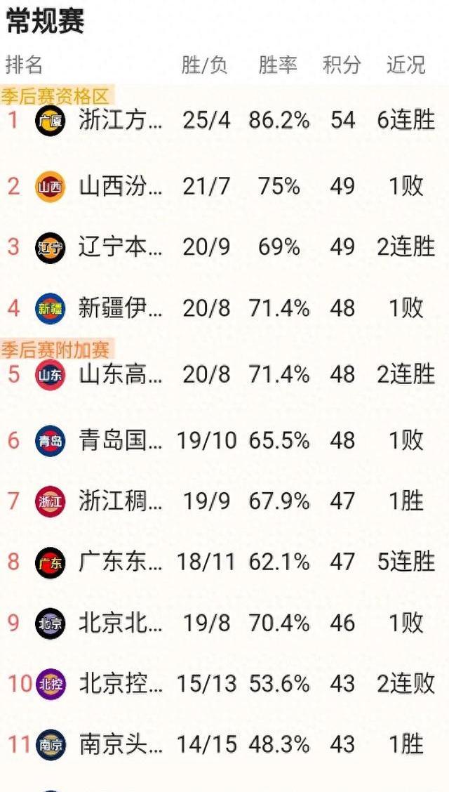广东宏远险胜浙江,攀升积分榜 广东宏远险胜浙江,攀升积分榜